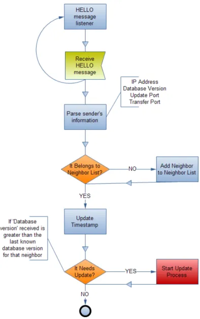 Figure 3.4: Receiving HELLO messages
