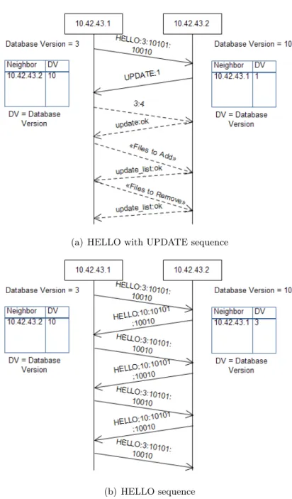Figure 3.6: Examples of HELLO interactions