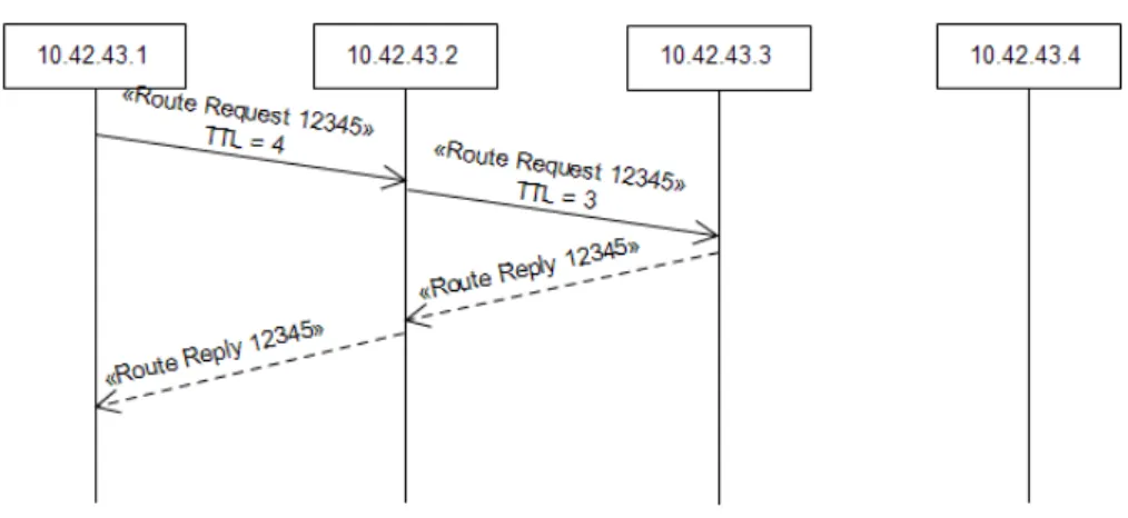 Figure 3.8: Requesting Route Example