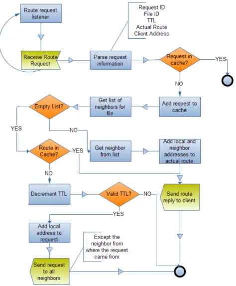 Figure 3.9: Receiving Route Requests
