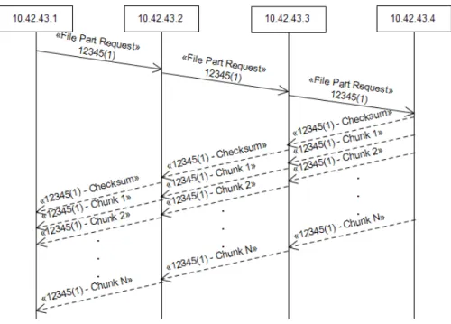 Figure 3.11: Transfer process diagram