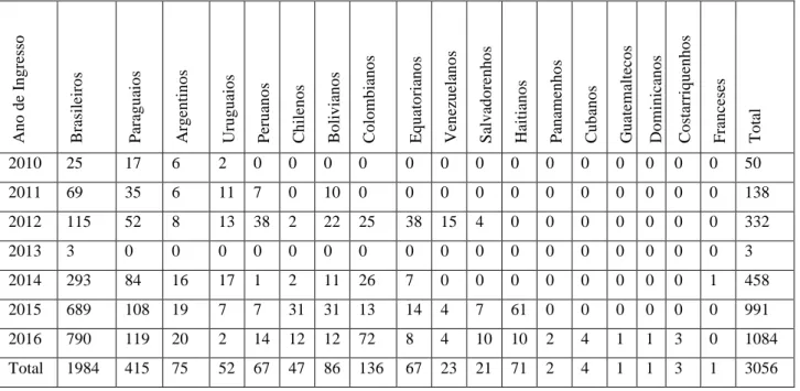 Tabela 1: Número de estudantes matriculados por nacionalidade/ano xxiv . 