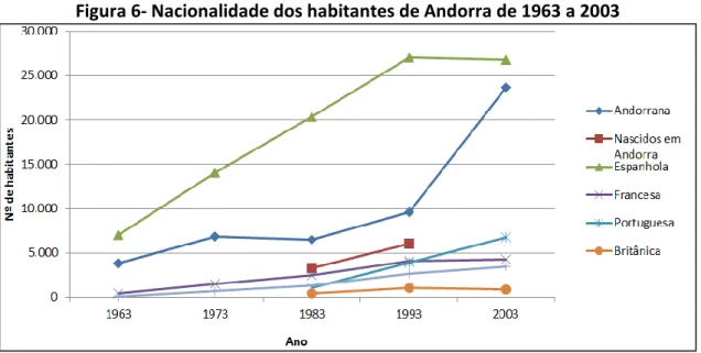 Figura 7- Nacionalidade dos habitantes de Andorra de 2004 a 2012 