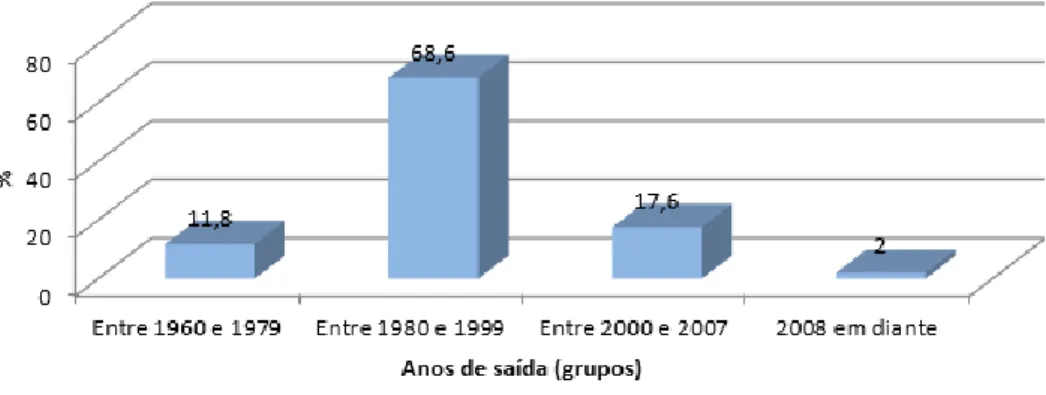 Figura 12 - Anos de saída por grupos de Portugal dos inquiridos 
