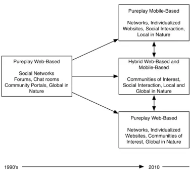 Figure 2.1: The evolution of social networking services over the past two decades. Figure adapted from Ziv and Mulloth [84].