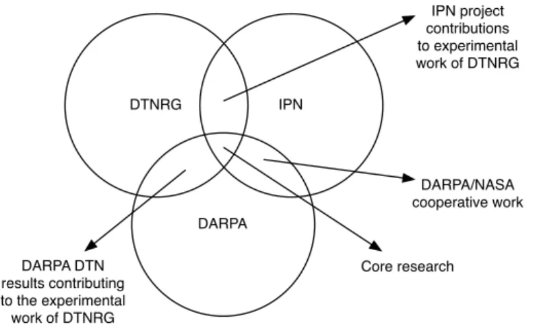Figure 2.2: Several different organizations with overlapping research work on DTNs. Figure adapted from the one presented by Farrell et al