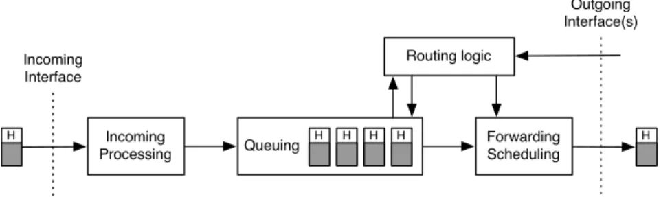 Figure 2.5: DTN conceptual routing model. Figure adapted from the one presented by Ott and Pitkänen [61].