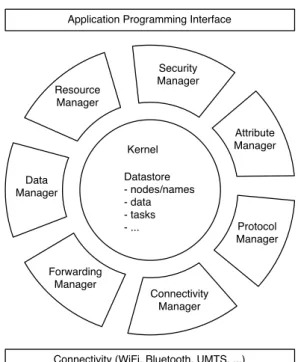 Figure 2.7: Haggle internal components. Figure adapted from the ones pre- pre-sented by Conti et al