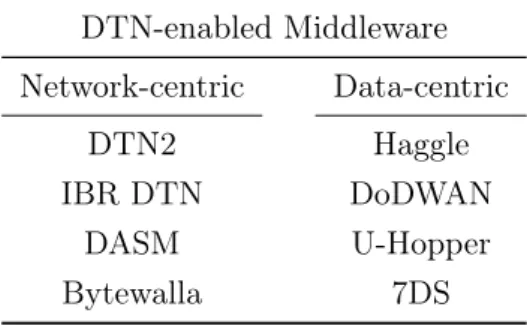 Table 2.1: Examples of DTN-enabled middleware implementations both from a network-centric and a data-centric perspective.