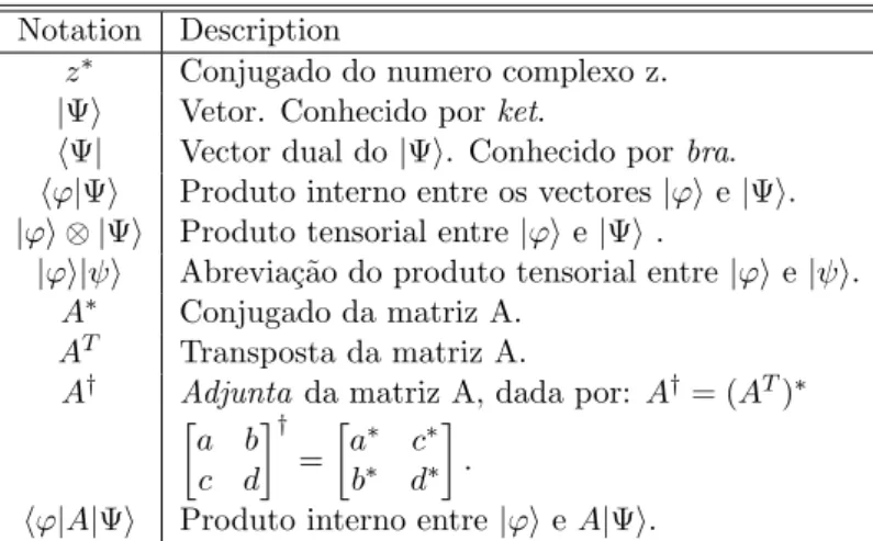 Tabela 2.1: Tabela com a nota¸ c˜ oes/opera¸ c˜ oes mais relevantes do modelo quˆ antico.