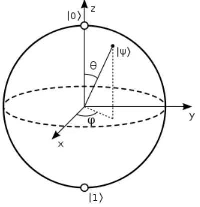 Figura 3.1: Esfera de Bloch - Ψ = cos θ 2 |0i + e i×ϕ sin θ 2 |1i
