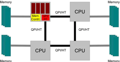 Figure 2.1: NUMA architecture in a four multi-core processor topology. Each processor package has a dedicated channel to its local memory and communicates with other CPUs through QPI/HT to access non local memory.