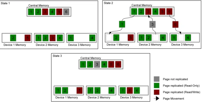 Figure 4.3: Diagram of the DSM mechanism of data replication between central memory and all the computing devices