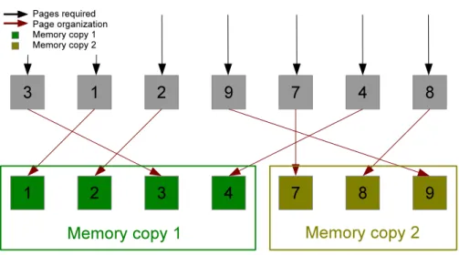 Figure 4.4: Diagram of the of a coalescing process of seven pages into two memory data movement operations