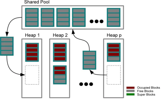 Figure 4.5: Diagram of the memory allocator showing one heap returning a free super-block to the shared pool and another heap fetching a new super-block from the shared pool.