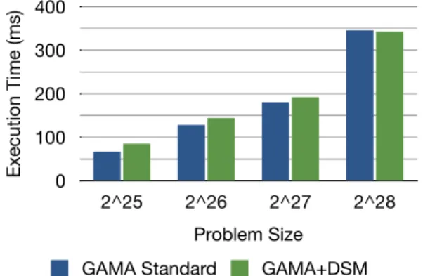 Figure 5.2: SAXPY algorithm results running on a single CPU/single GPU configuration, with and without DSM for for different problem sizes (from 2 25 to 2 28 elements) 0100200300400 2^25 2^26 2^27 2^28Execution Time (ms)Problem Size