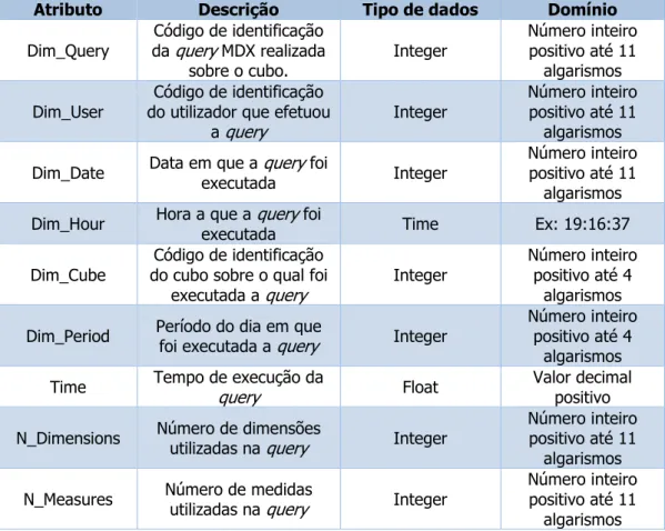 Tabela 7 - Caracterização da tabela de factos “tf_logquery” 