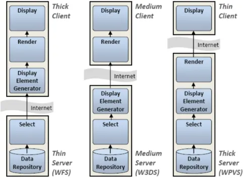 Figure 2.2: Types of clients as described on W3DS specification (Source [31] ).