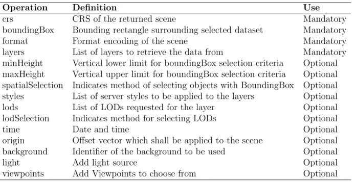 Table 3.2: W3DS GetScene operation parameters.