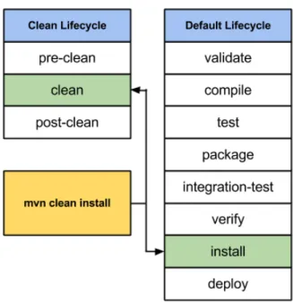 Figure 4.1: Maven clean and default life cycles and its build phases. The command maven clean install will execute the clean build phase from the clean life cycle and the install build phase from the default life cycle.