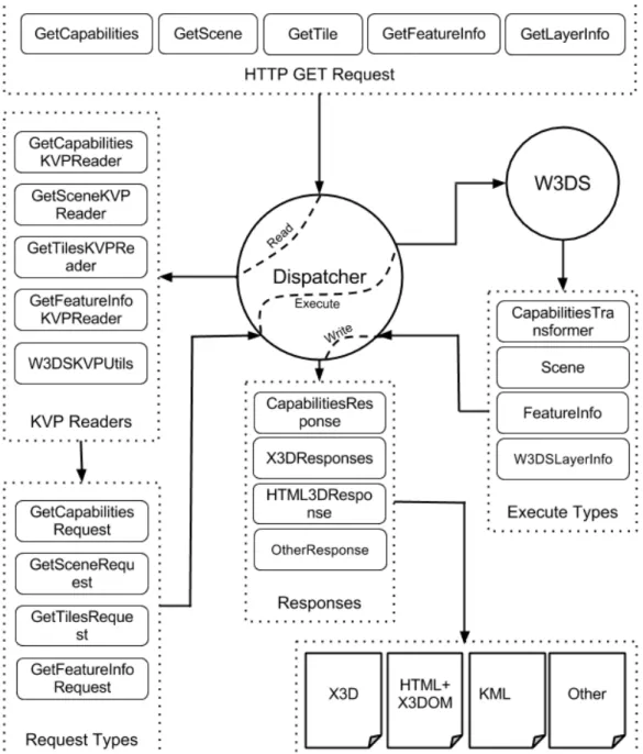 Figure 4.2: Simplified description of the Dispatcher and the W3DS components.