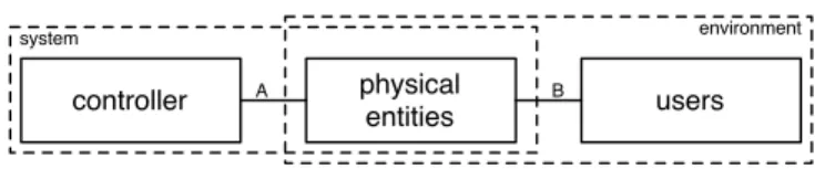 Figure 4.1: General architecture of reactive software systems (This image was copied from [13])