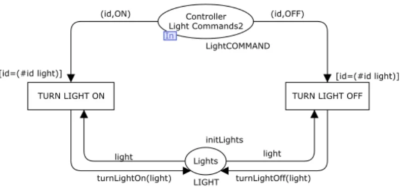 Figure 4.3: Modelling the Lights with one main place and one transition for each event