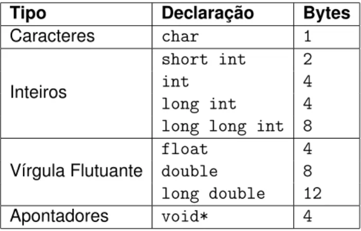 Tabela 3.3: Tipos de variáveis em C.