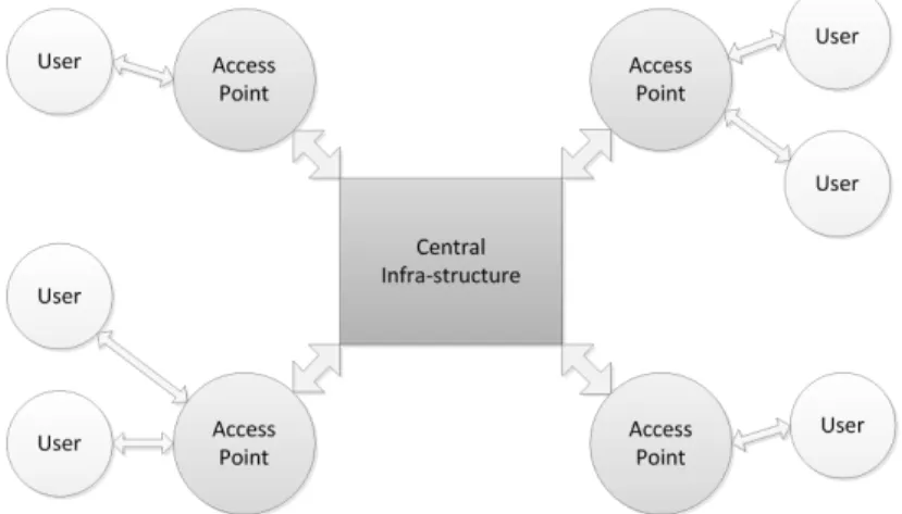 Figure 2.1: An infra-structured wireless network