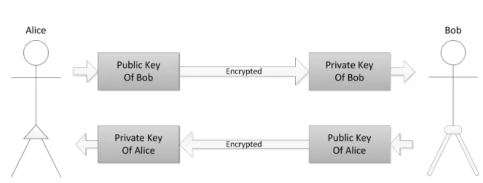 Figure 2.5: An analogy of the public-key cryptography