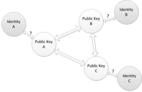 Figure 3.1: The problem of assigning identities to public keys