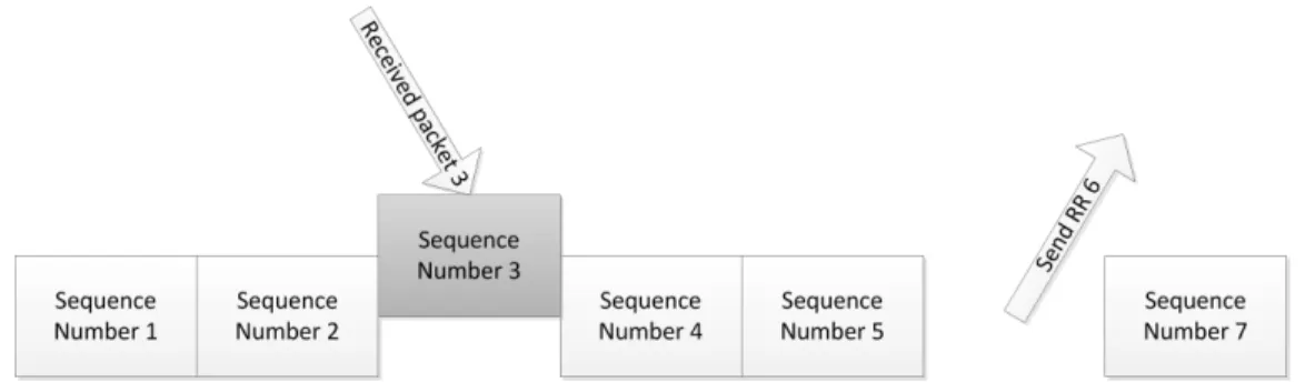 Figure 3.6: Reception of a missing packet
