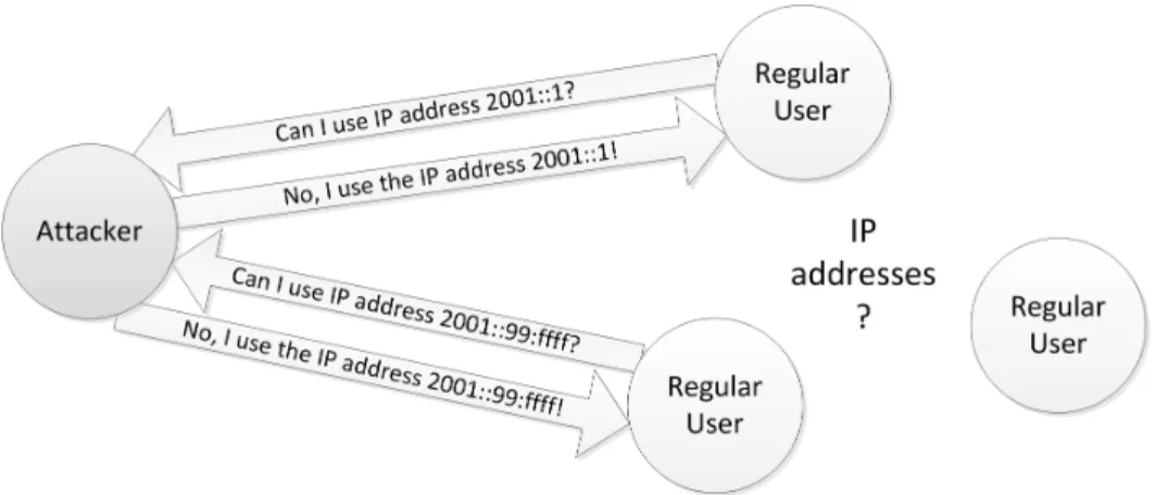 Figure 3.9: Denial of Service in the addressing space