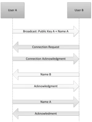 Figure 3.12: Packets exchanged in a configuration routine