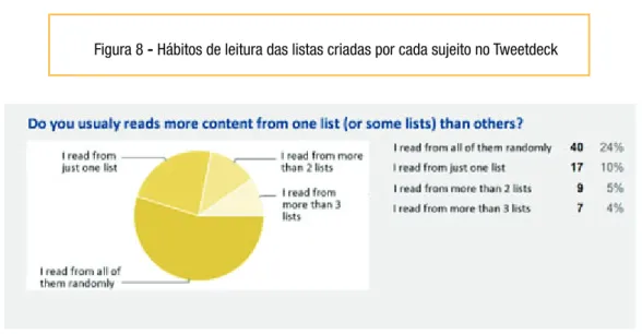 Figura 8 - Hábitos de leitura das listas criadas por cada sujeito no Tweetdeck