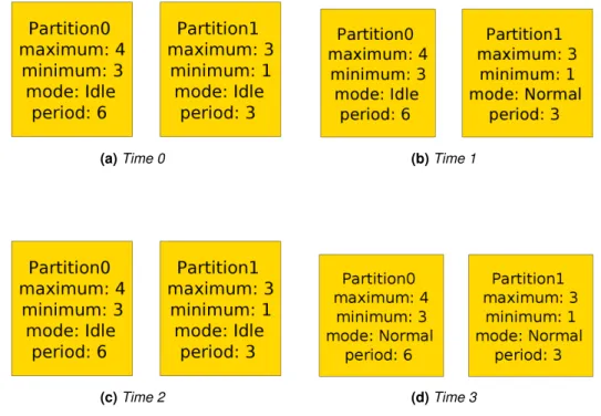 Figure 4.5: Partitions Evolution over Time