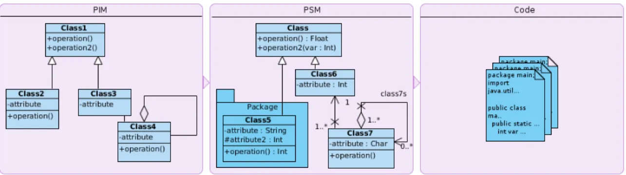 Figura 1.1: Simplifica¸c˜ ao do processo MDA, modelado em UML