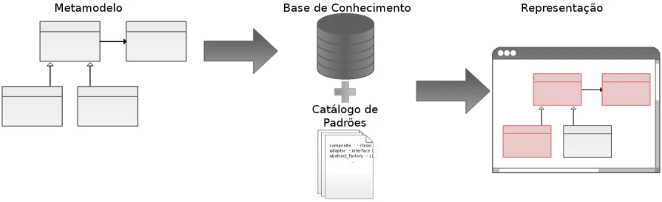 Figura 4.3: Representa¸c˜ ao do processo de inferˆ encia de padr˜ oes.