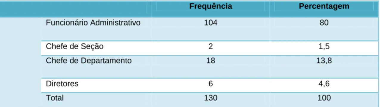 Tabela 5: Cargo que desempenha. 