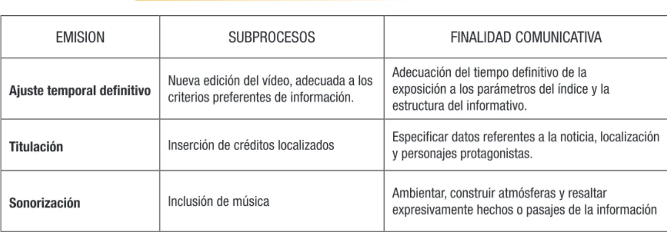 Cuadro 6 - subprocesos y funciones comunicativas de la fase de edición