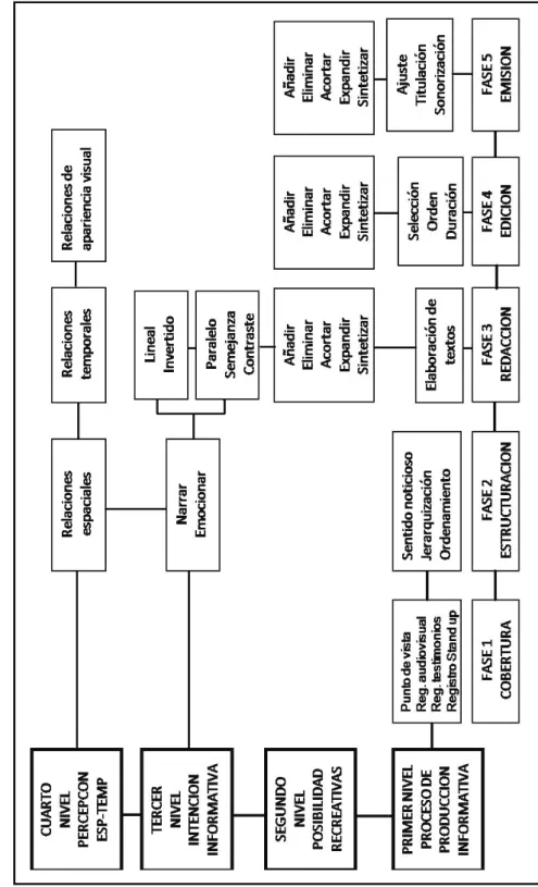 Gráfico 1 - Modelo de Construcción Informativa Audiovisual (MOCIAE)