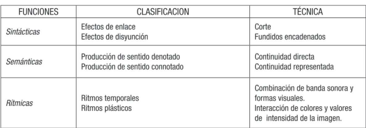 Cuadro 1 - Esquema de Funciones de montaje de Jacques Aumont (adaptación personal)
