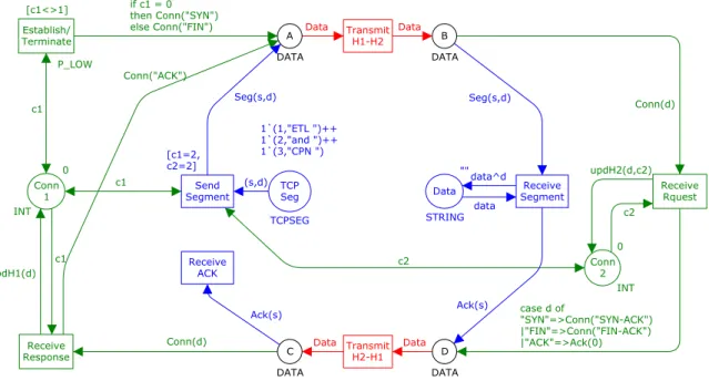 Figure 11 – Example CPN of the TCP protocol 