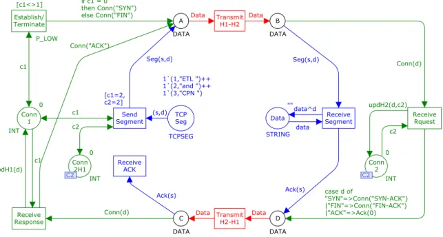 Figure 12 – The TCP Protocol CPN model implemented with a Fusion Set 