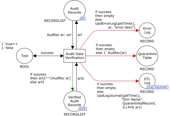 Figure 31 – The Data Verification module 