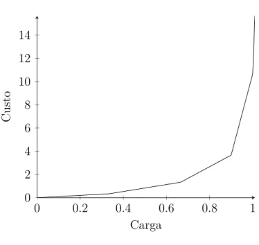 Figura 2.1: Função Φ a para c ( a ) = 1