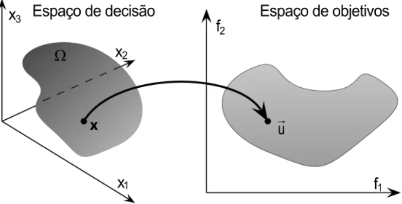 Figura 2.7: Representação do espaço de decisão e correspondente espaço de obje- obje-tivos