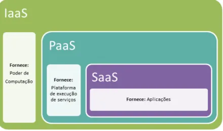 Figura 2.2: Modelos de Serviço.