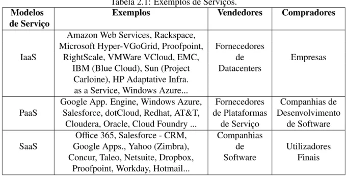 Tabela 2.1: Exemplos de Serviços.