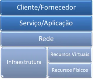 Figura 3.1: Modelo estratificado proposto para a monitorização de serviços Cloud.
